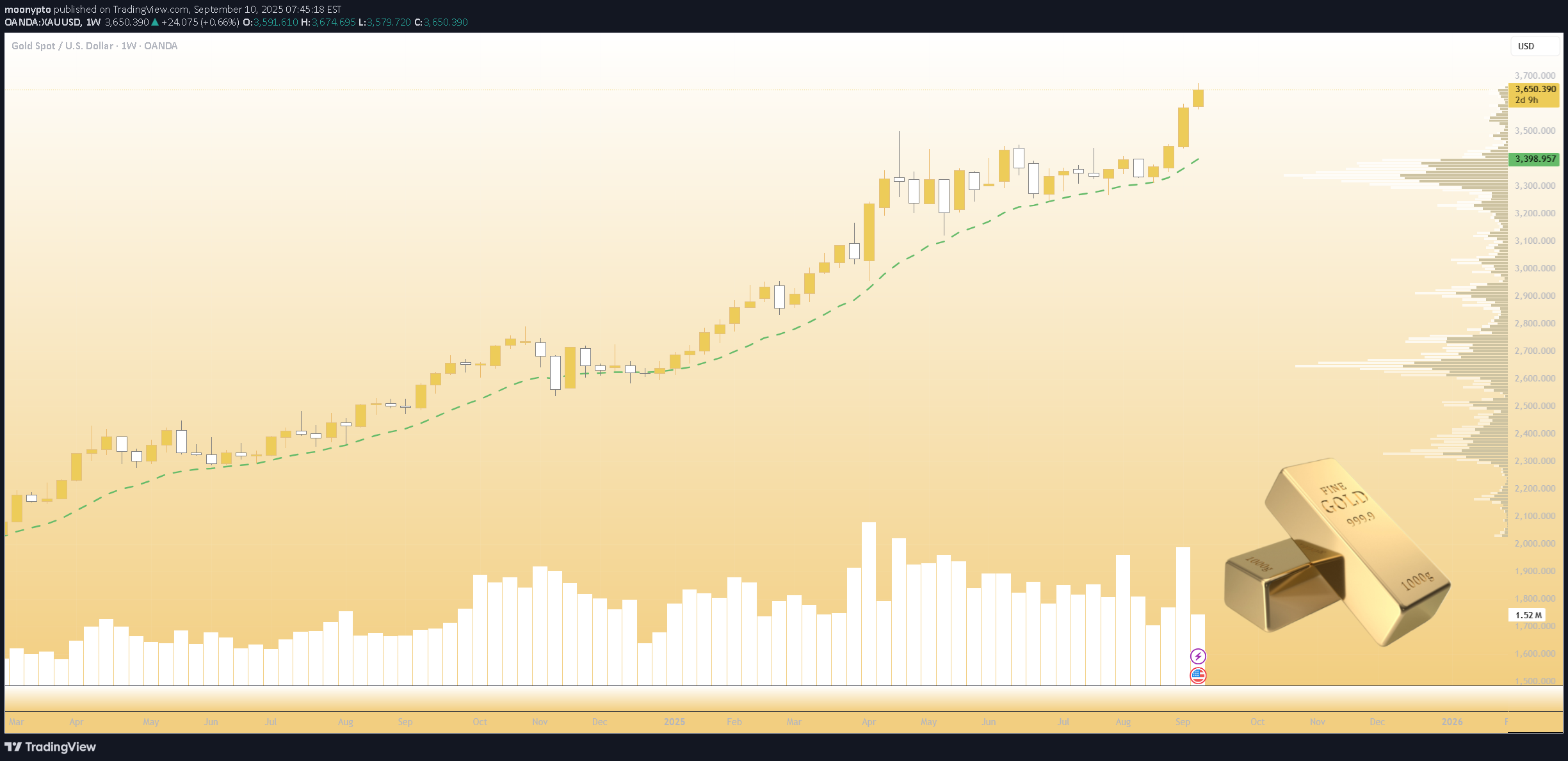 خریدPAXG،تکنیکال،moonypto