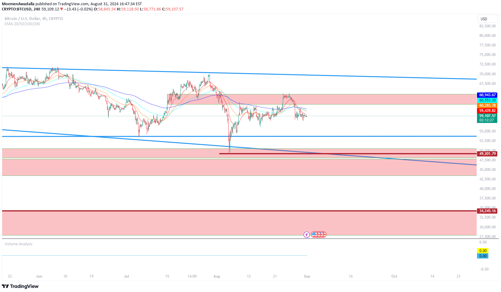 BTC،تکنیکال،MoemenAwadalla