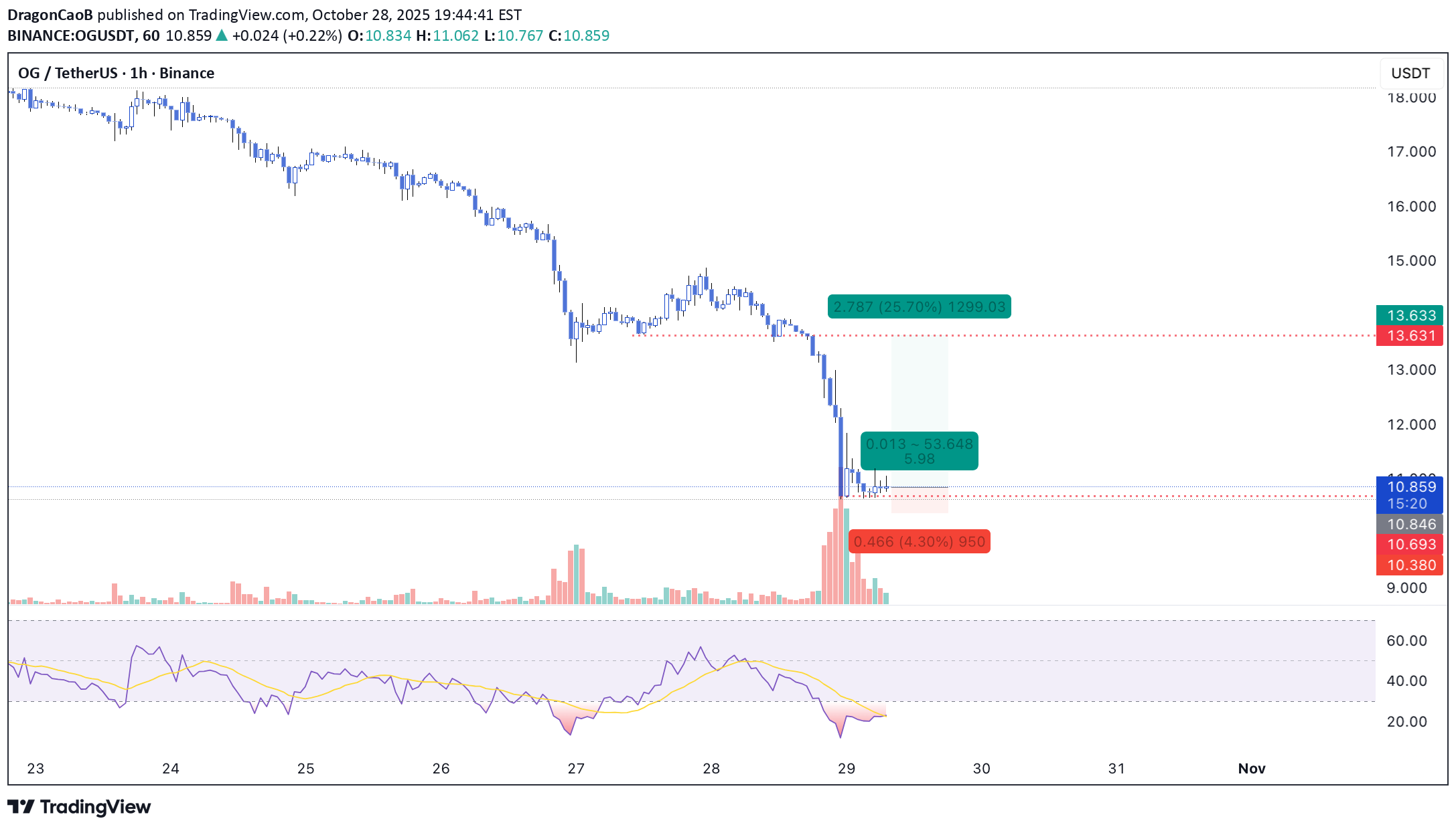 خرید،تکنیکال،DragonCaoB