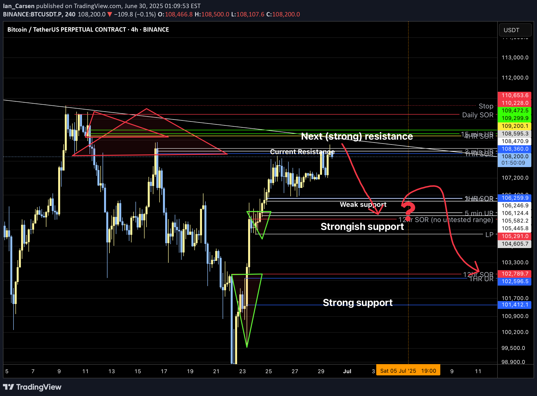 SellBTC،Technical،Ian_Carsen