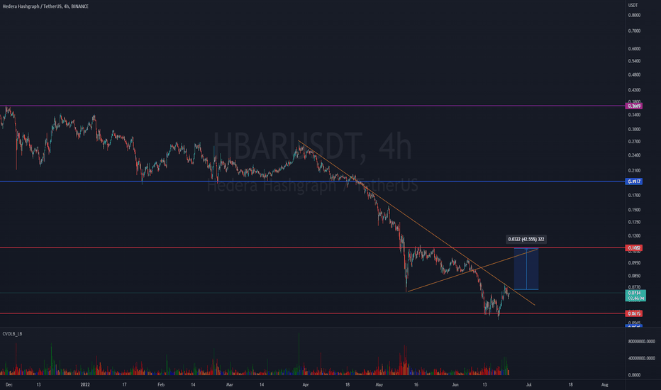 خریدHBAR،تکنیکال،SubicDreams