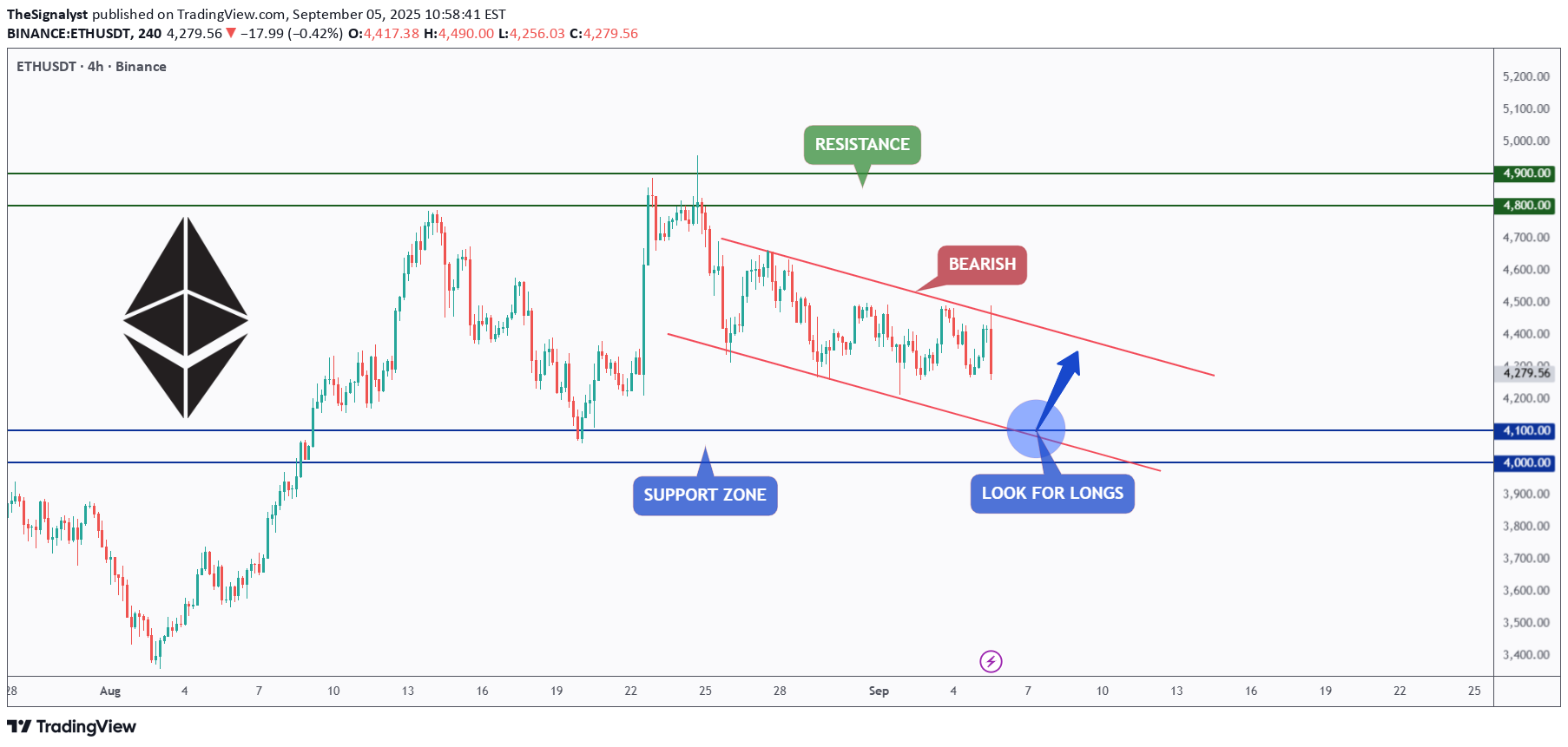 ETH،تکنیکال،TheSignalyst