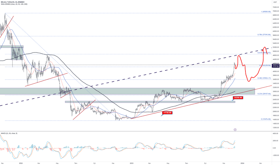BTC،تکنیکال،RegularTechTrader