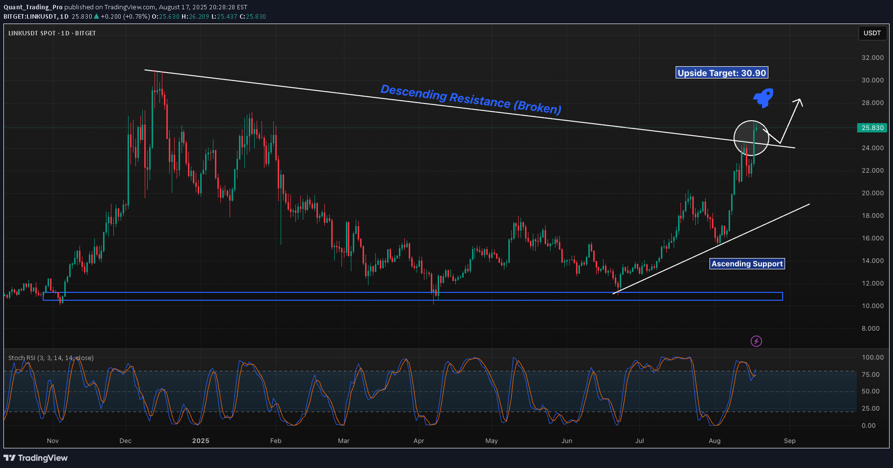 LINK،تکنیکال،Quant_Trading_Pro