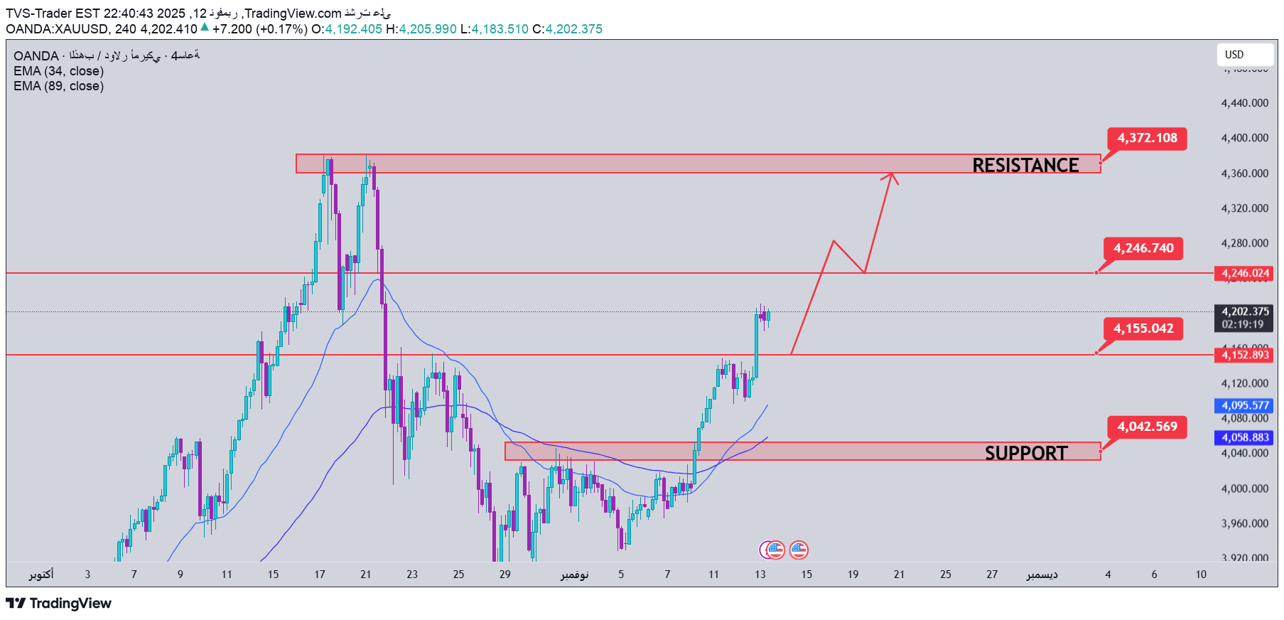 PAXG،Technical،TVS-Trader