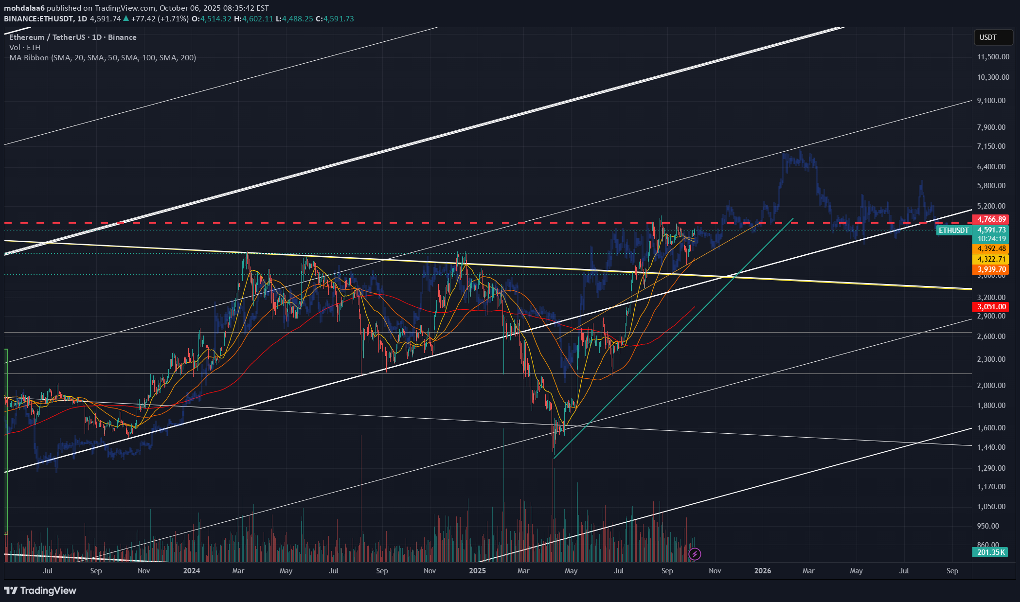 خریدETH،تکنیکال،mohdalaa6