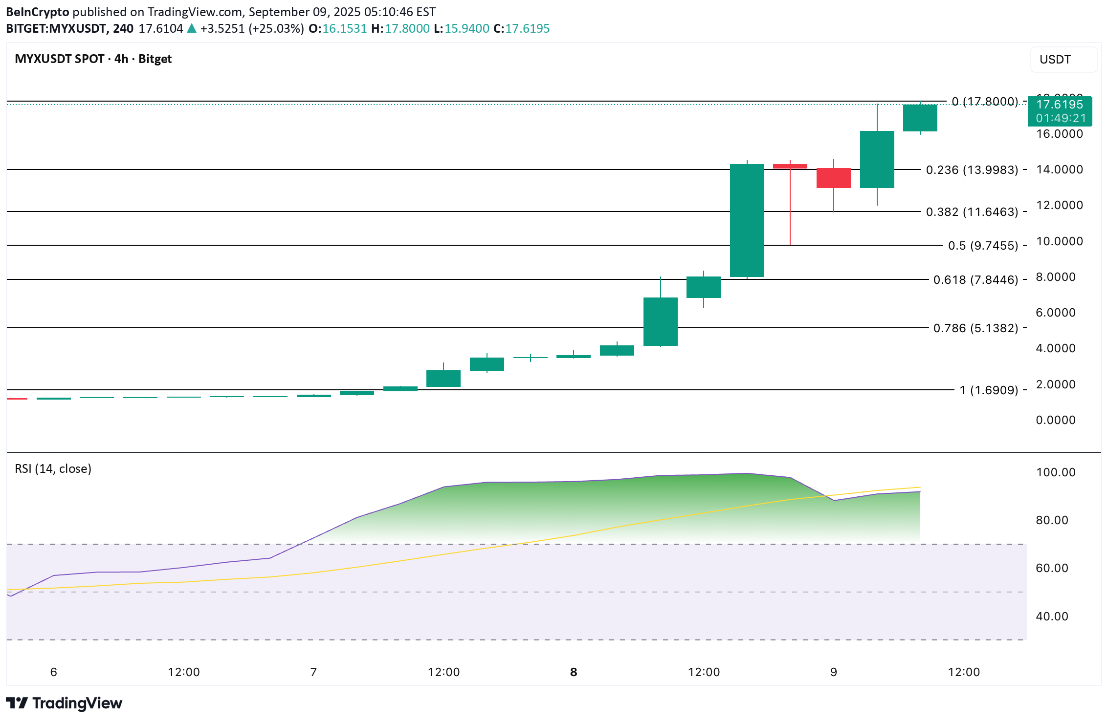 MYX،Technical،BeInCrypto