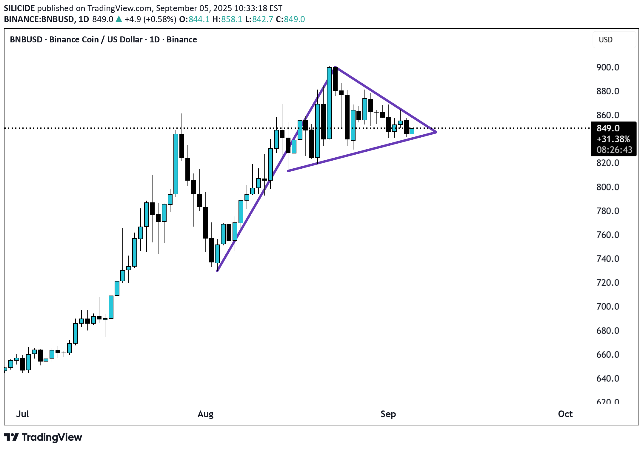 BNB،تکنیکال،SILICIDE