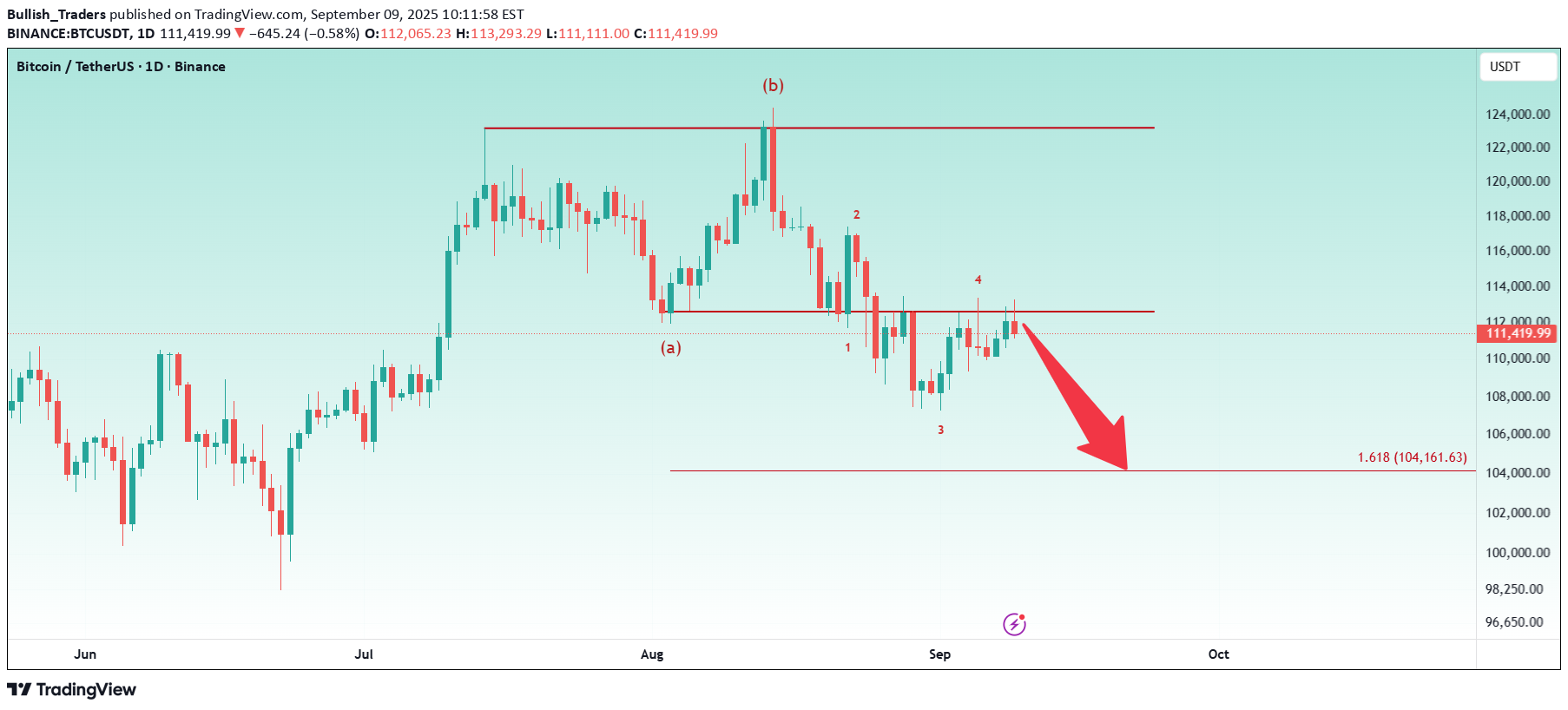 فروشBTC،تکنیکال،Bullish_Traders