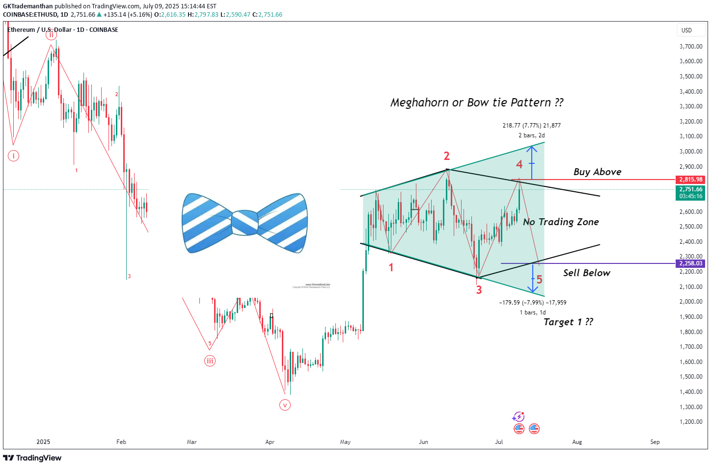 ETH،Technical،GKTrademanthan