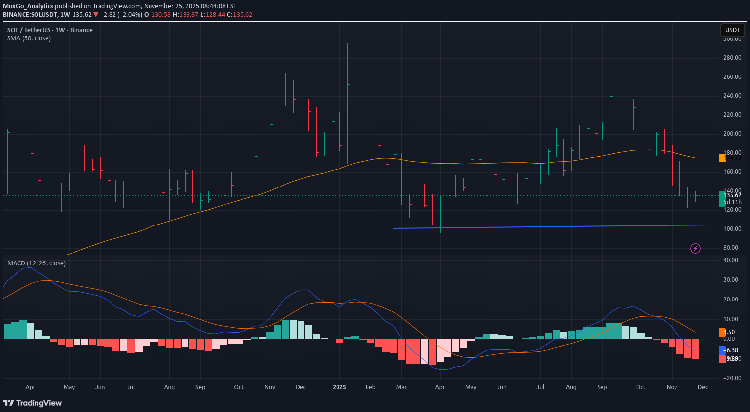 بيعSOL،التحليل الفني،MoxGo_Analytics