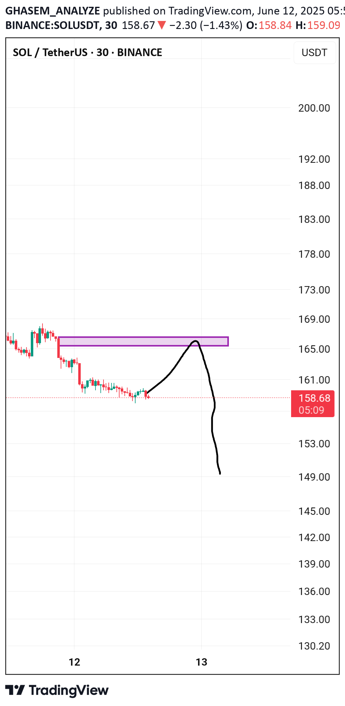 SellSOL،Technical،GHASEM_ANALYZE