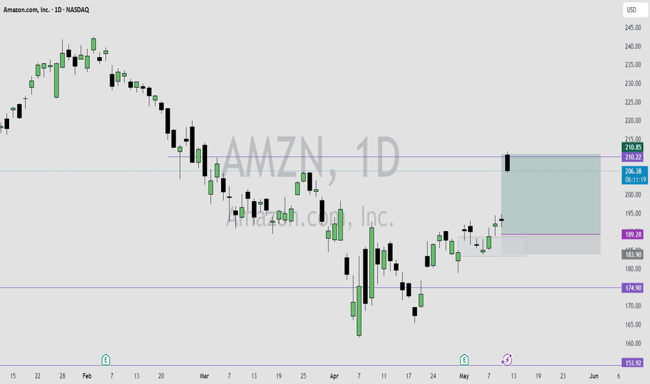 خریدAMZNX،تکنیکال،Elijahenoch7
