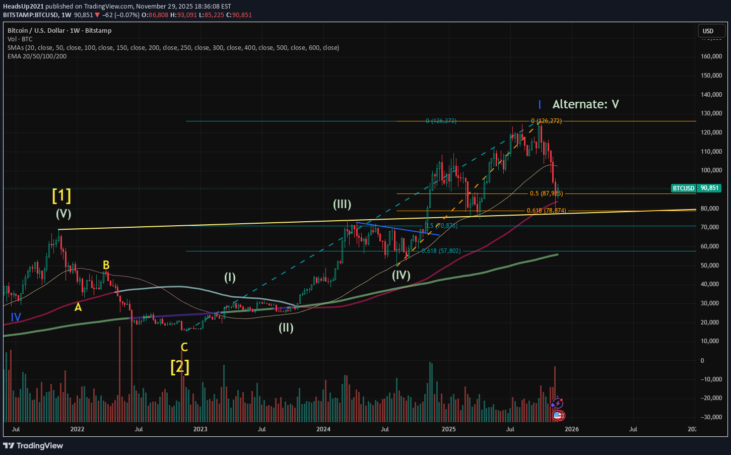 BTC،تکنیکال،HeadsUp2021