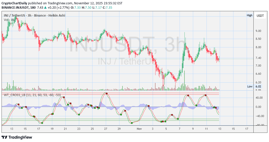 خریدINJ،تکنیکال،CryptoChartDaily