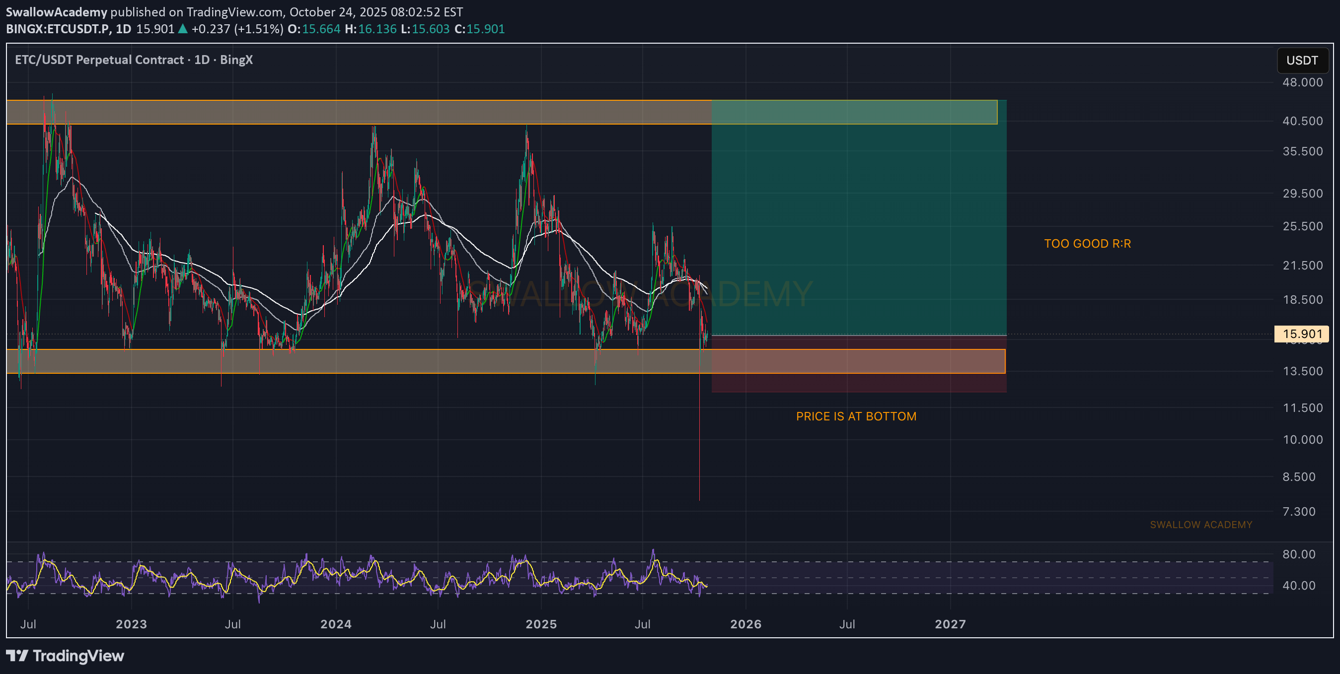 خرید،تکنیکال،SwallowAcademy
