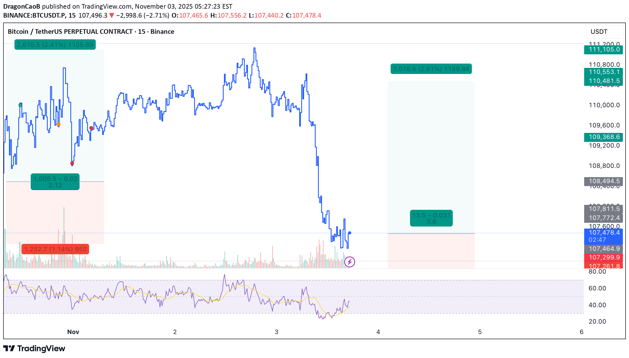 BuyBTC،Technical،DragonCaoB