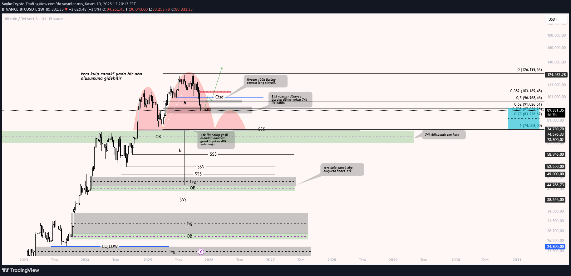 BTC،التحليل الفني،SaykoCrypto