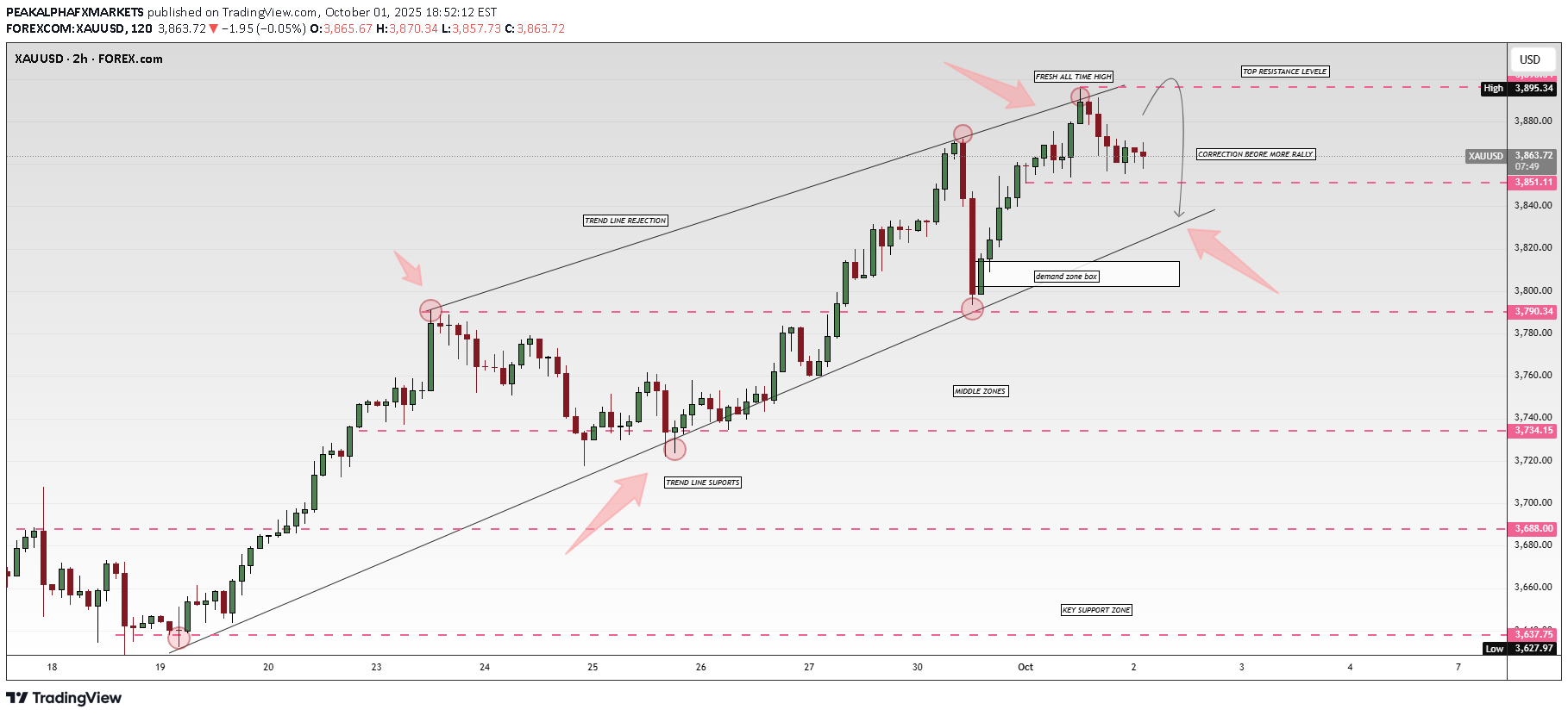 İndirimPAXG،Teknik،PEAKALPHAFXMARKETS