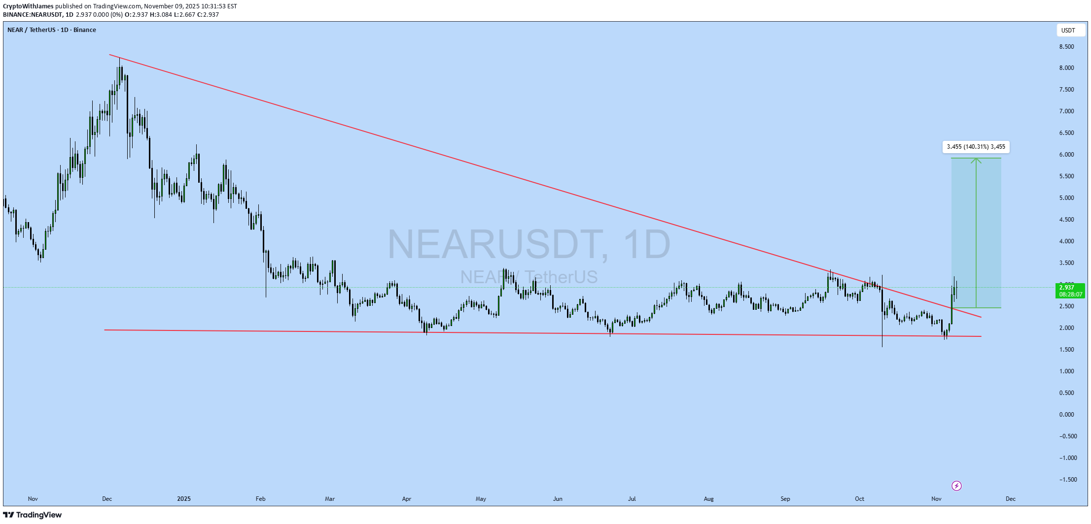 خرید،تکنیکال،CryptoWithJames