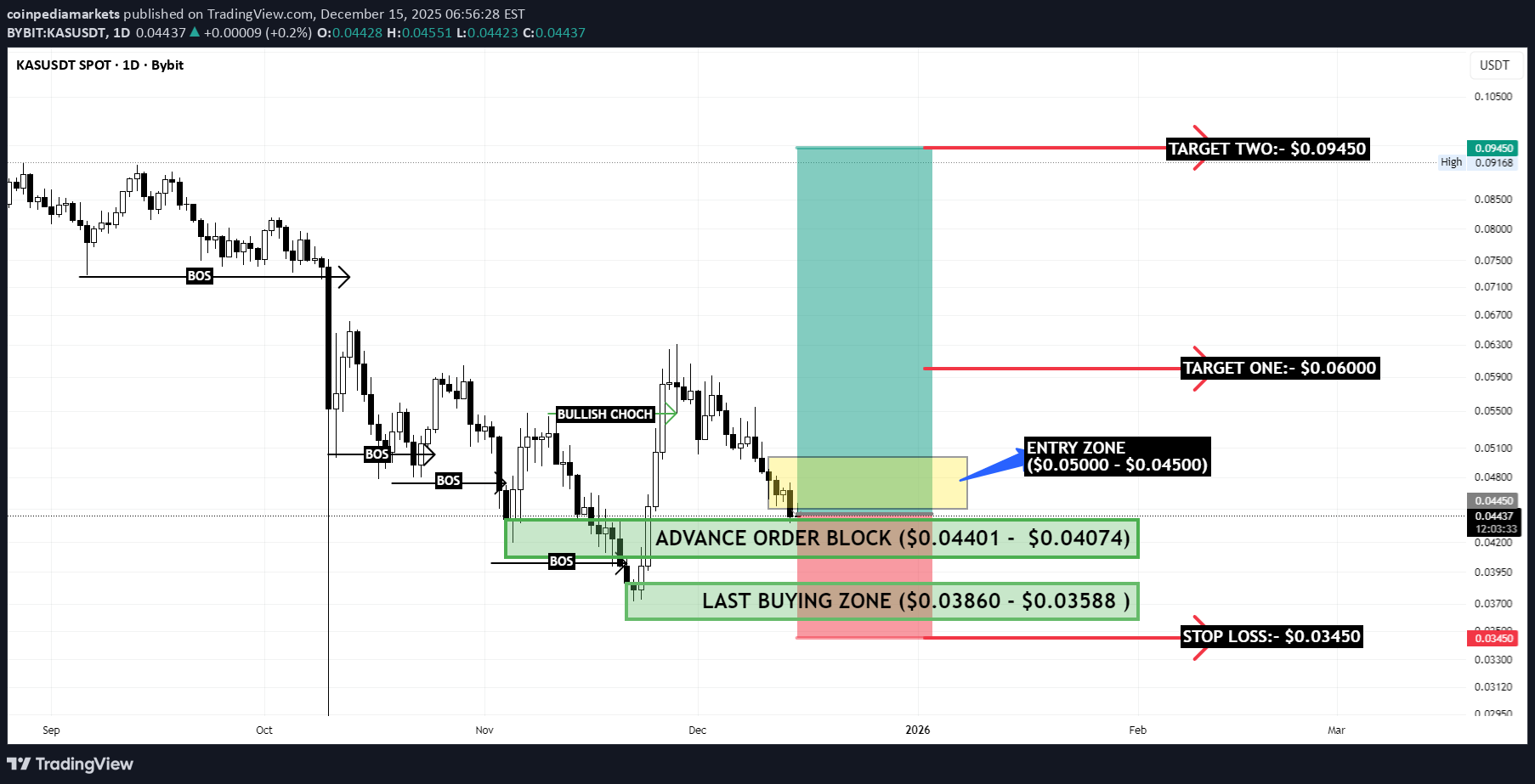 خرید،تکنیکال،coinpediamarkets