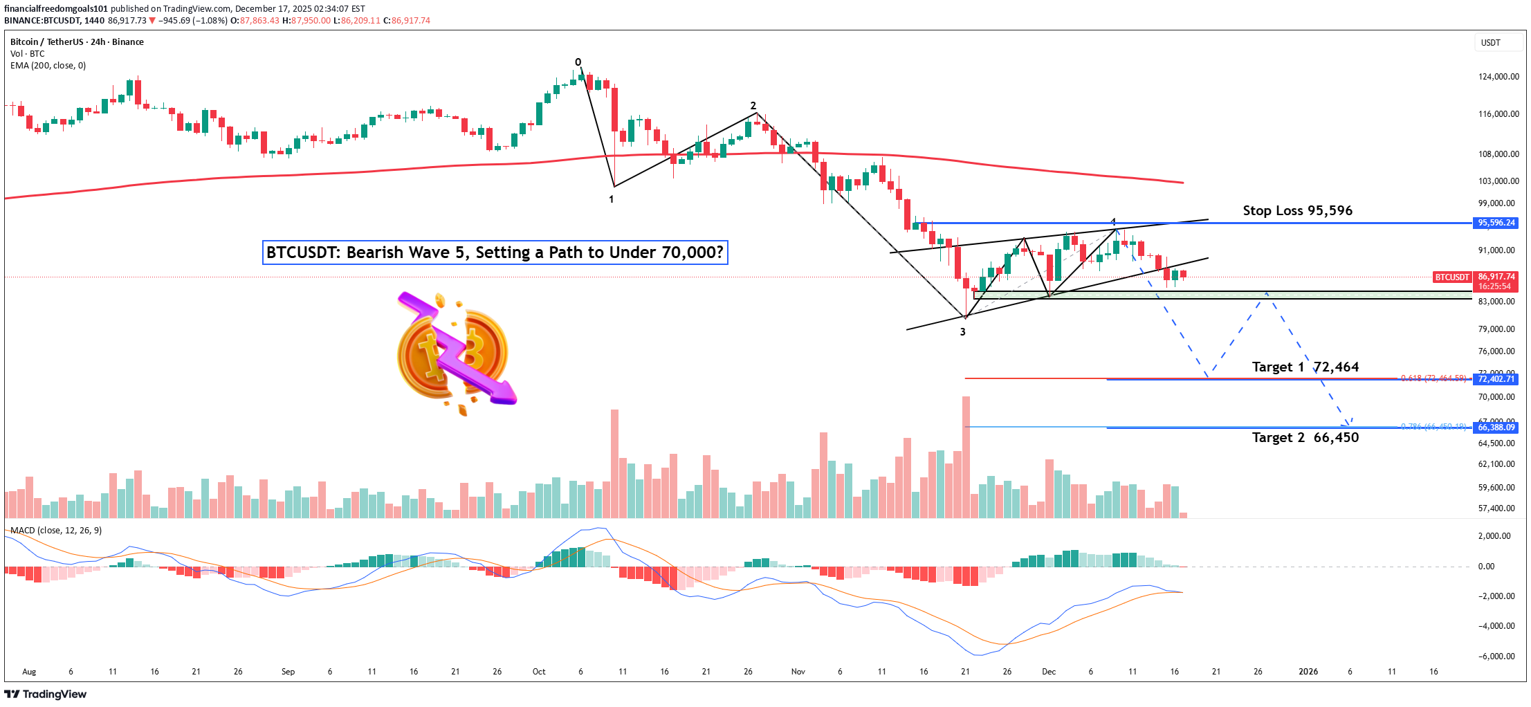 فروشBTC،تکنیکال،financialfreedomgoals101