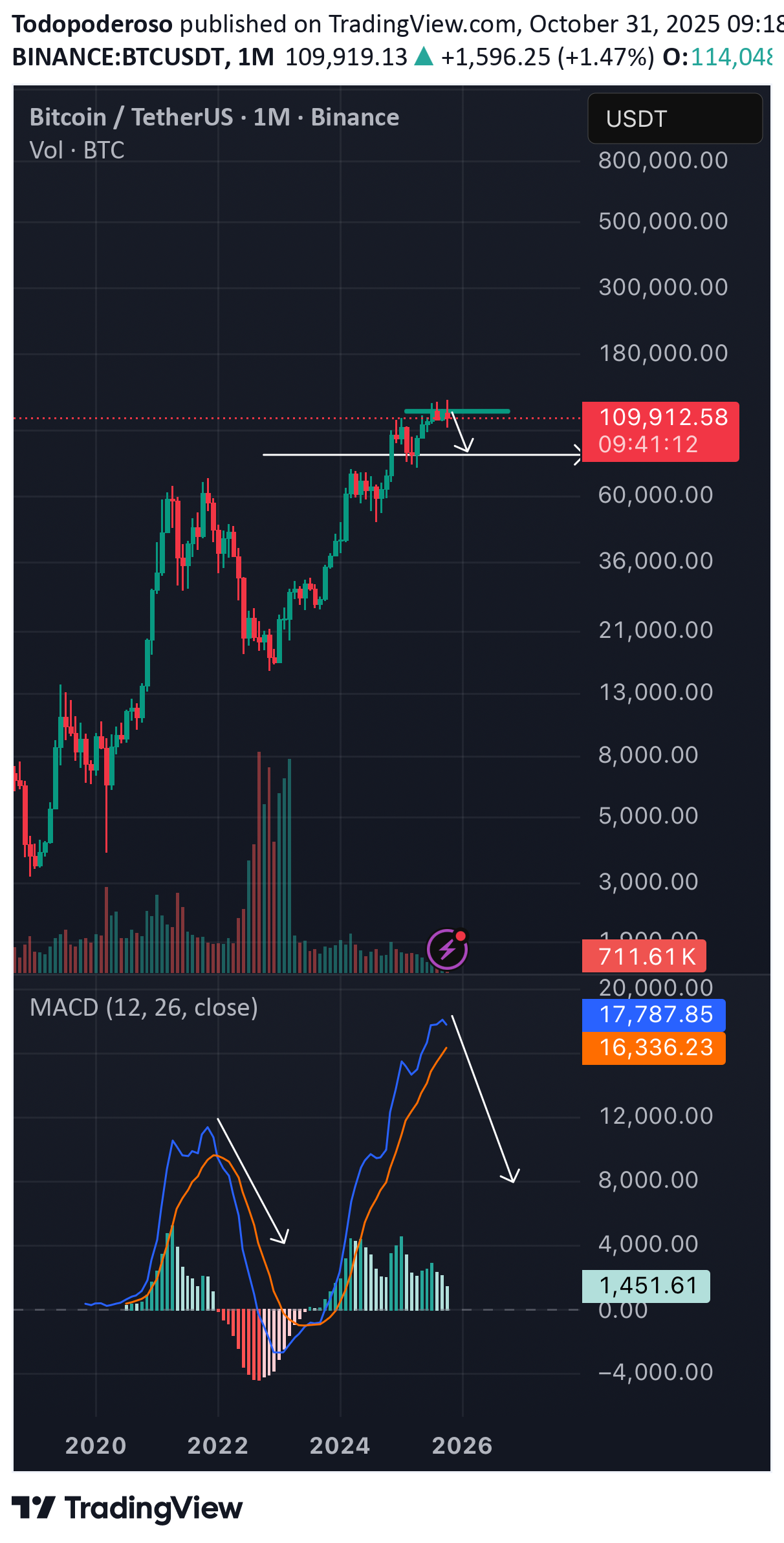 فروشBTC،تکنیکال،Todopoderoso