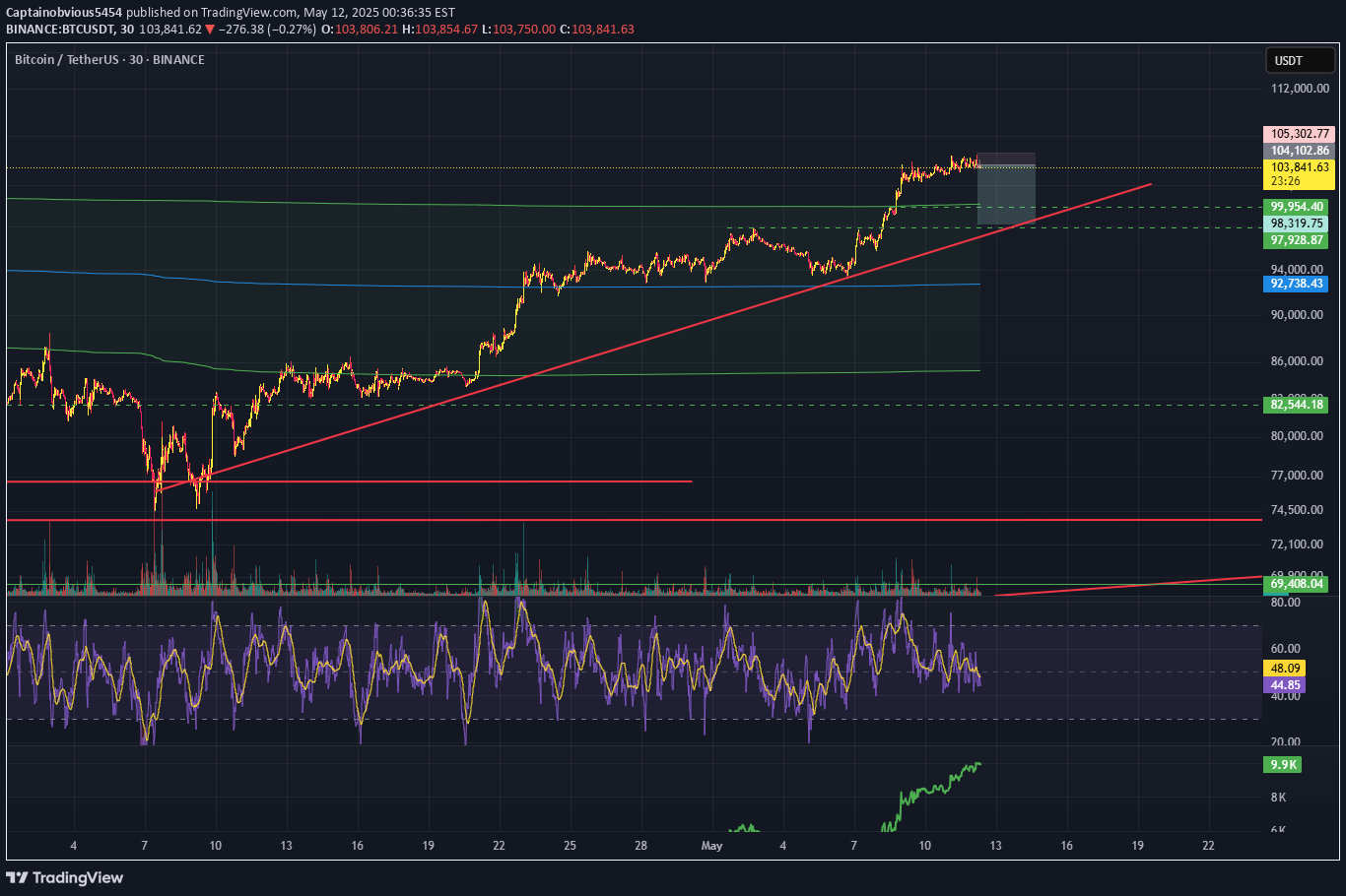 فروشBTC،تکنیکال،Captainobvious5454