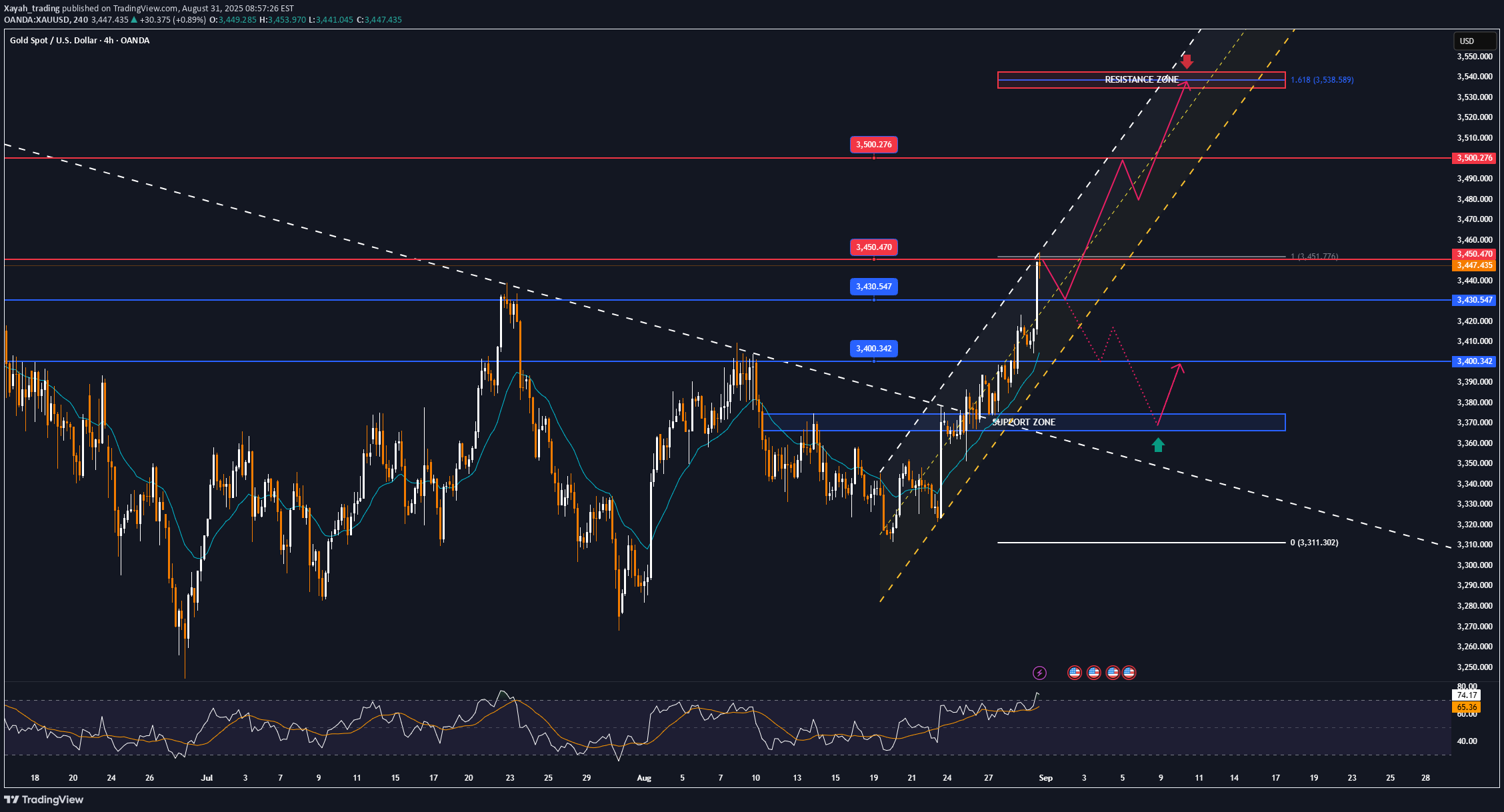 خریدPAXG،تکنیکال،Xayah_trading