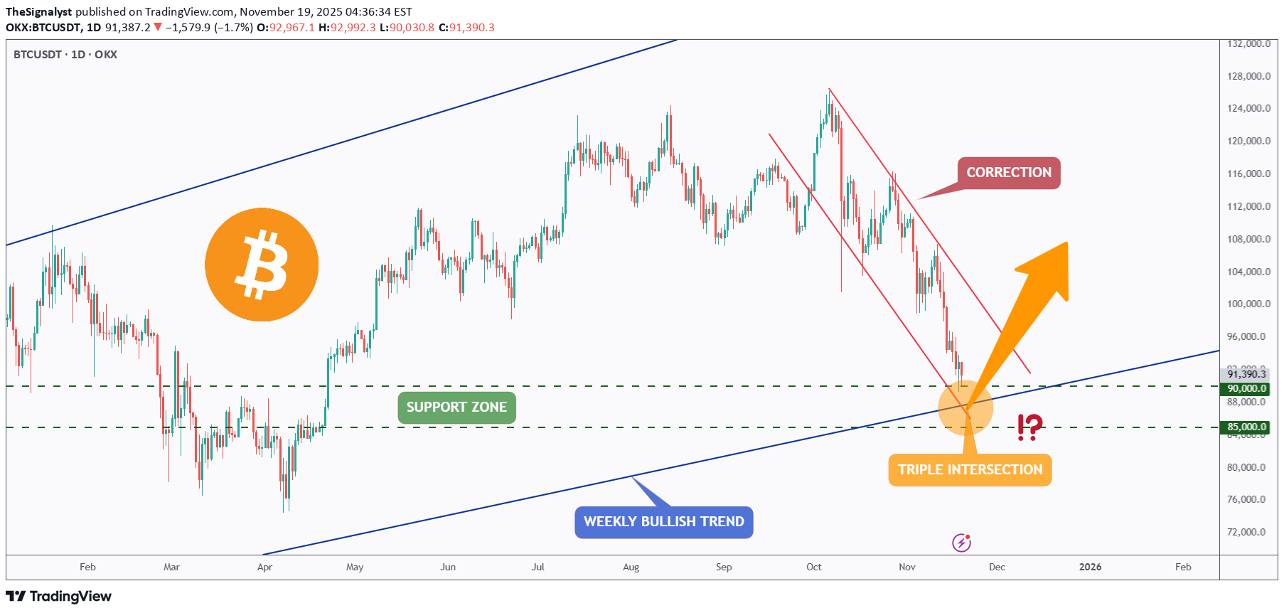 خریدBTC،تکنیکال،TheSignalyst