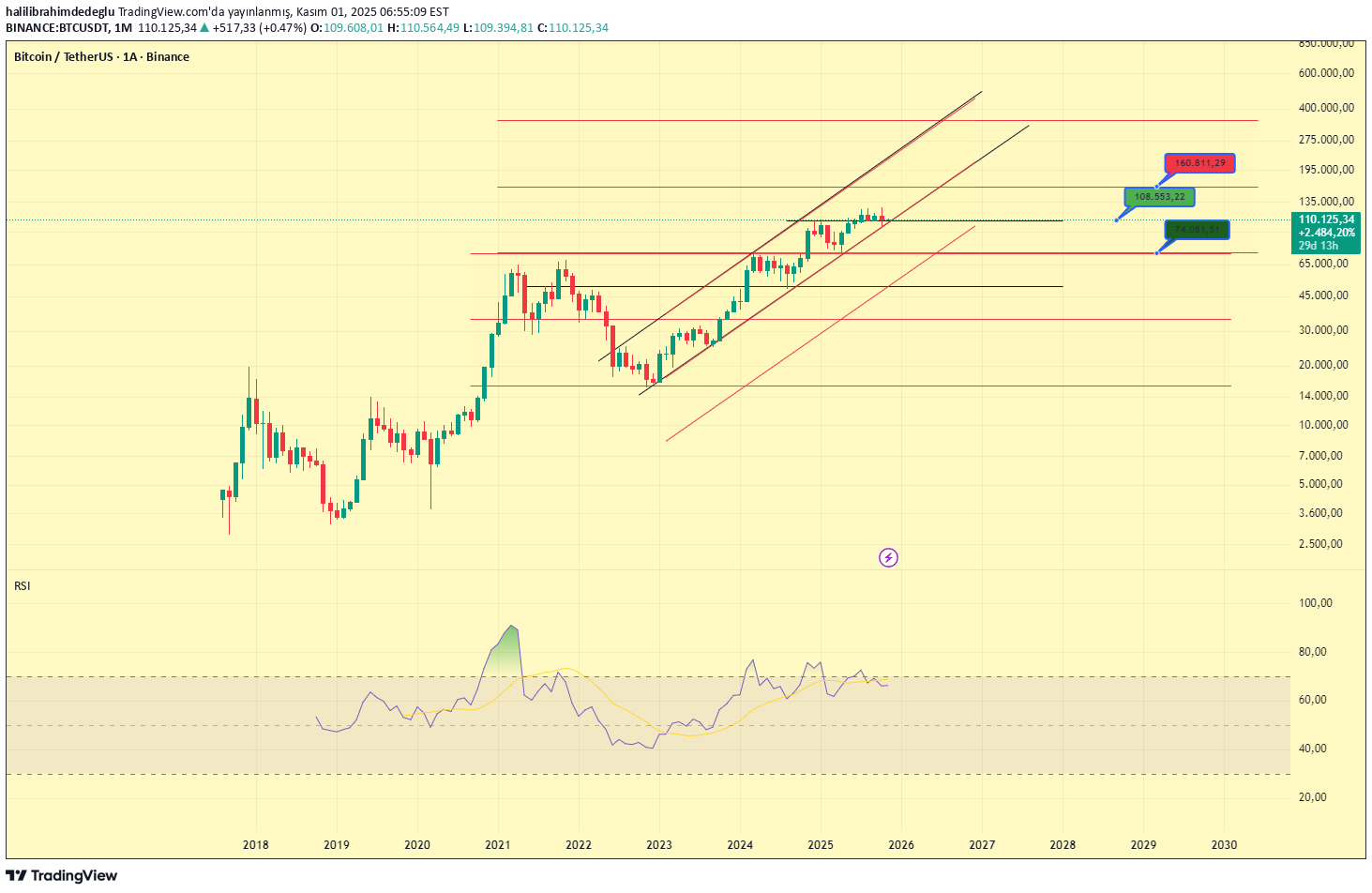 BTC،تکنیکال،halilibrahimdedeglu