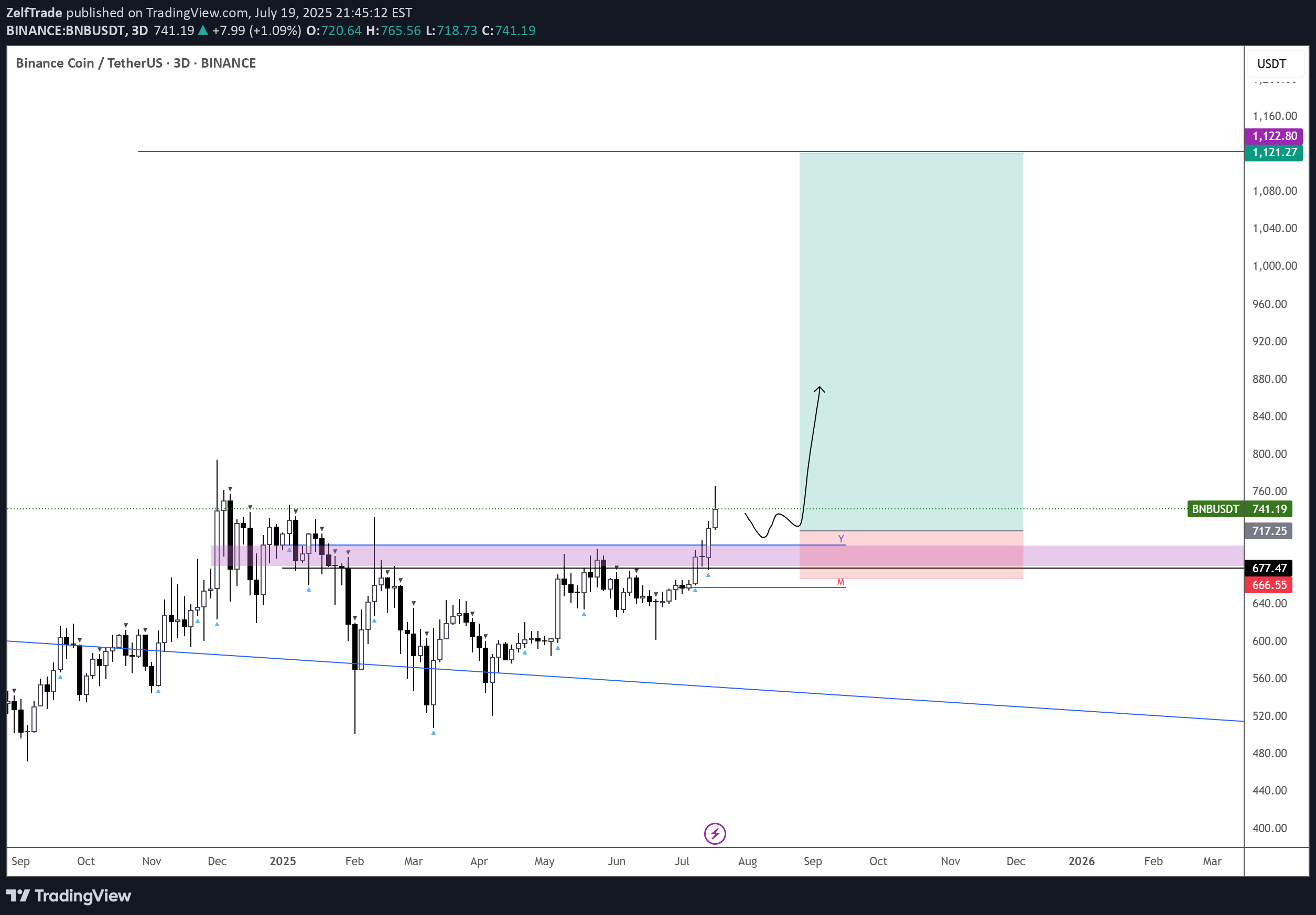 Buy،Technical،ZelfTrade