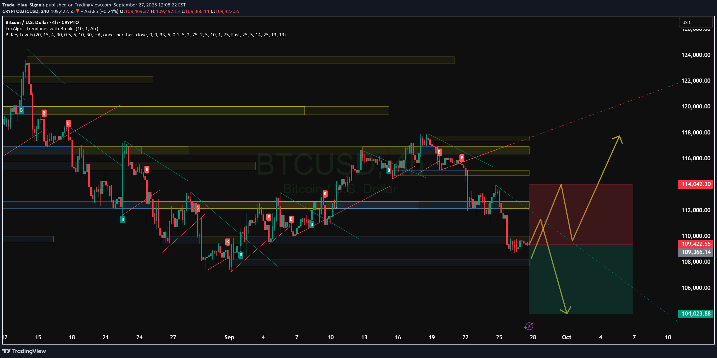 بيعBTC،التحليل الفني،Trade_Hive_Signals
