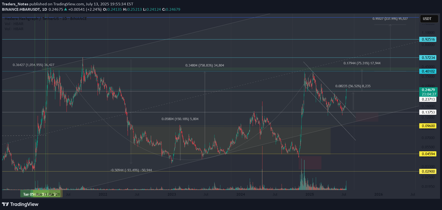 HBAR،التحليل الفني،Traders_Notes