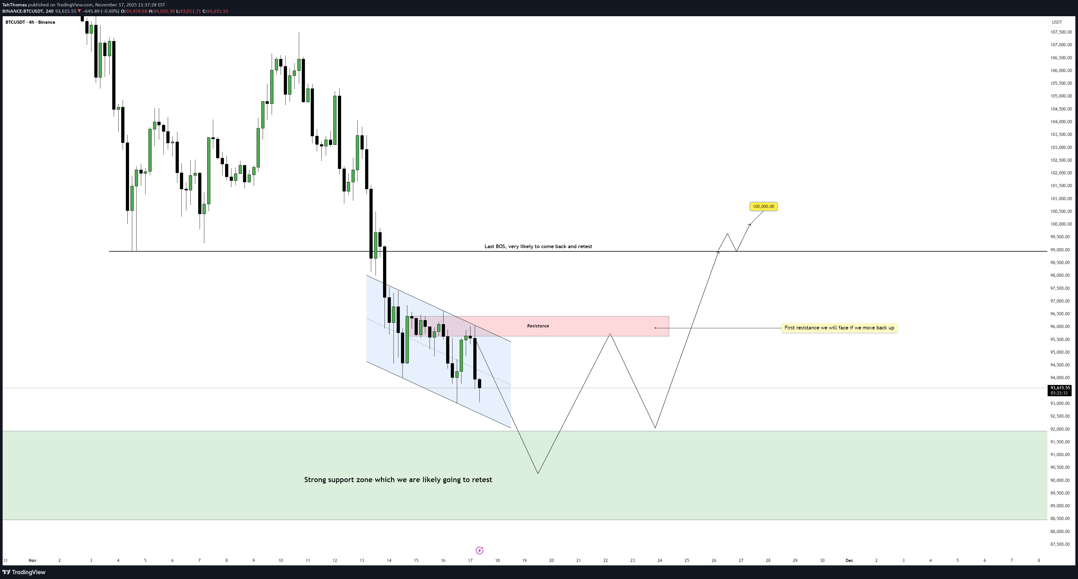 BTC،تکنیکال،TehThomas