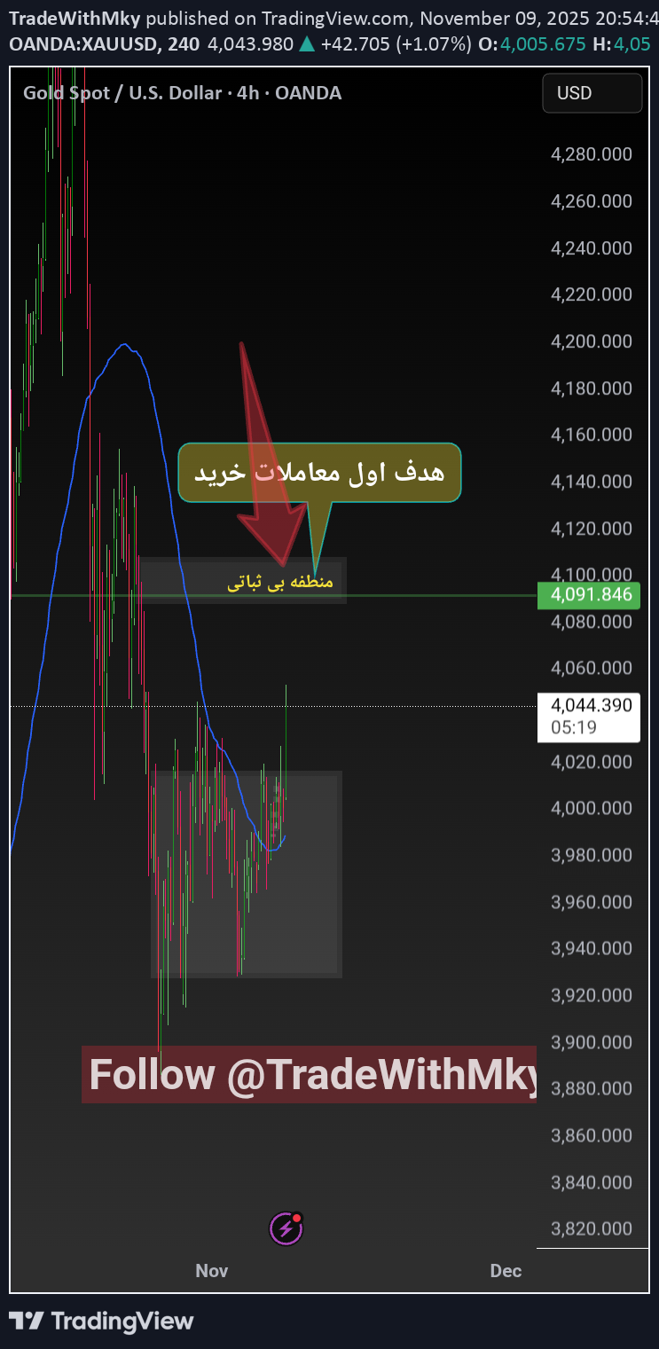 شراءPAXG،التحليل الفني،TradeWithMky