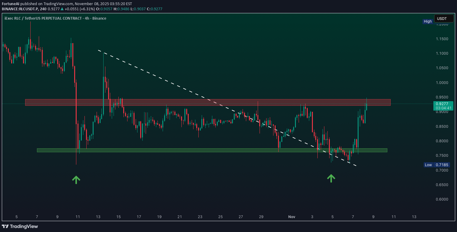 خریدRLC،تکنیکال،FortuneAI