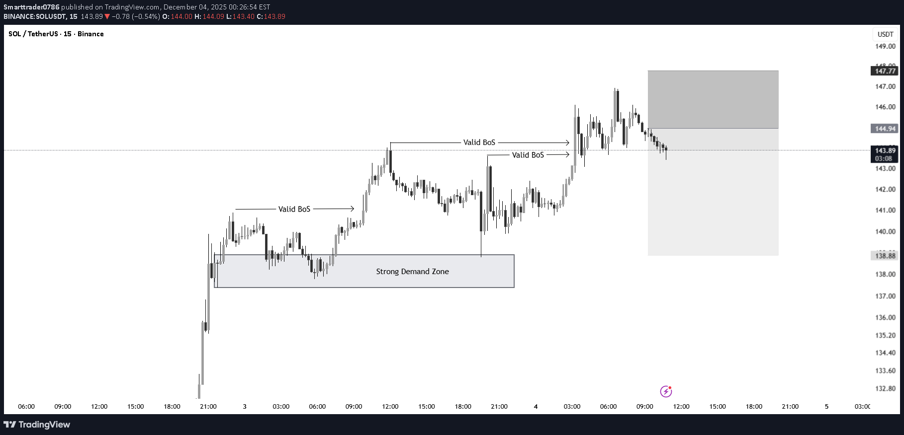 İndirimSOL،Teknik،Smarttrader0786