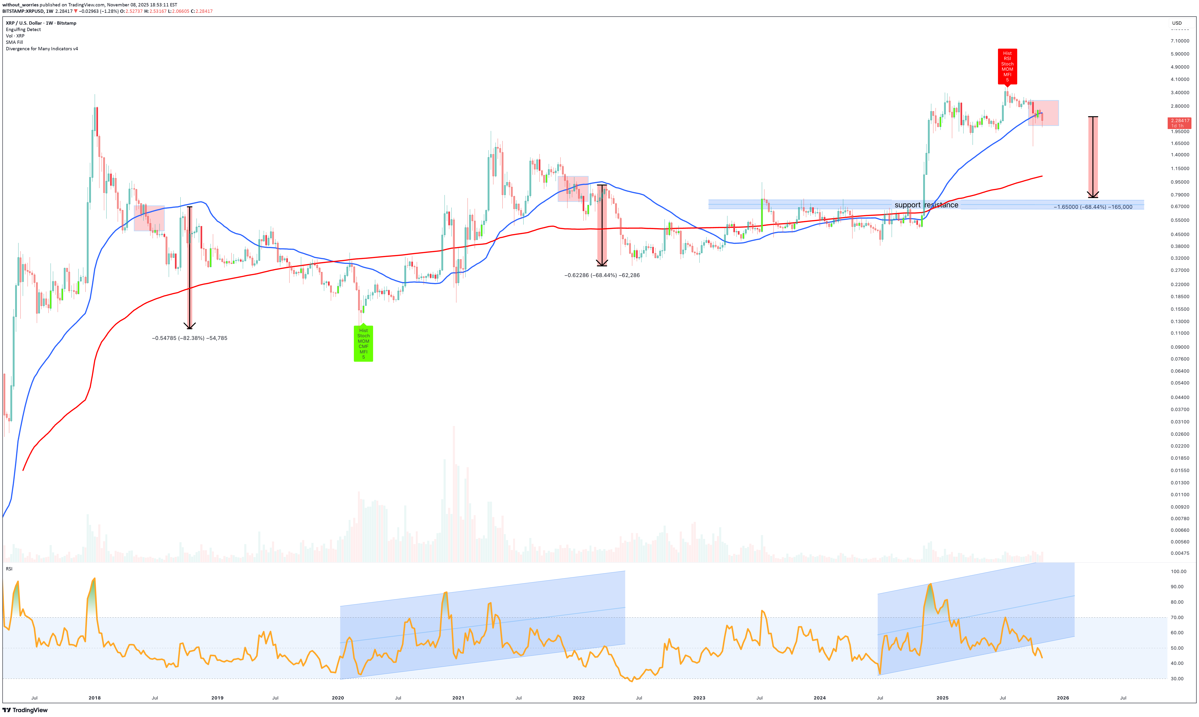 XRP،التحليل الفني،without_worries