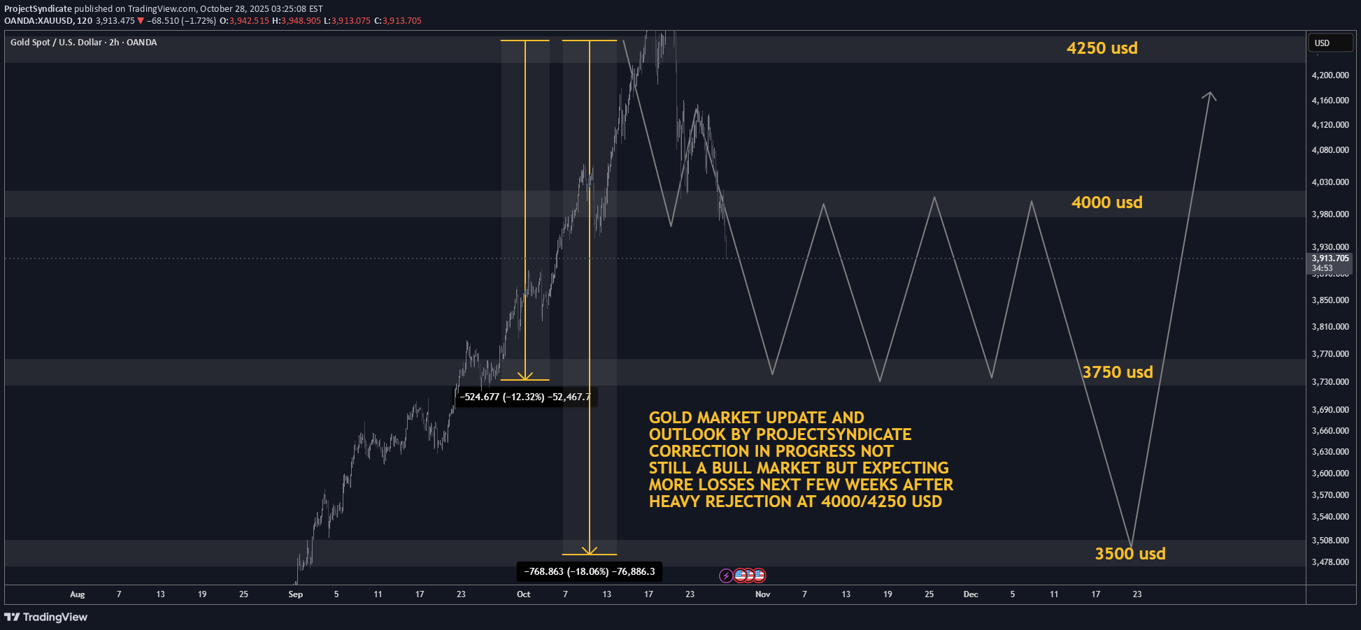 فروشPAXG،تکنیکال،ProjectSyndicate