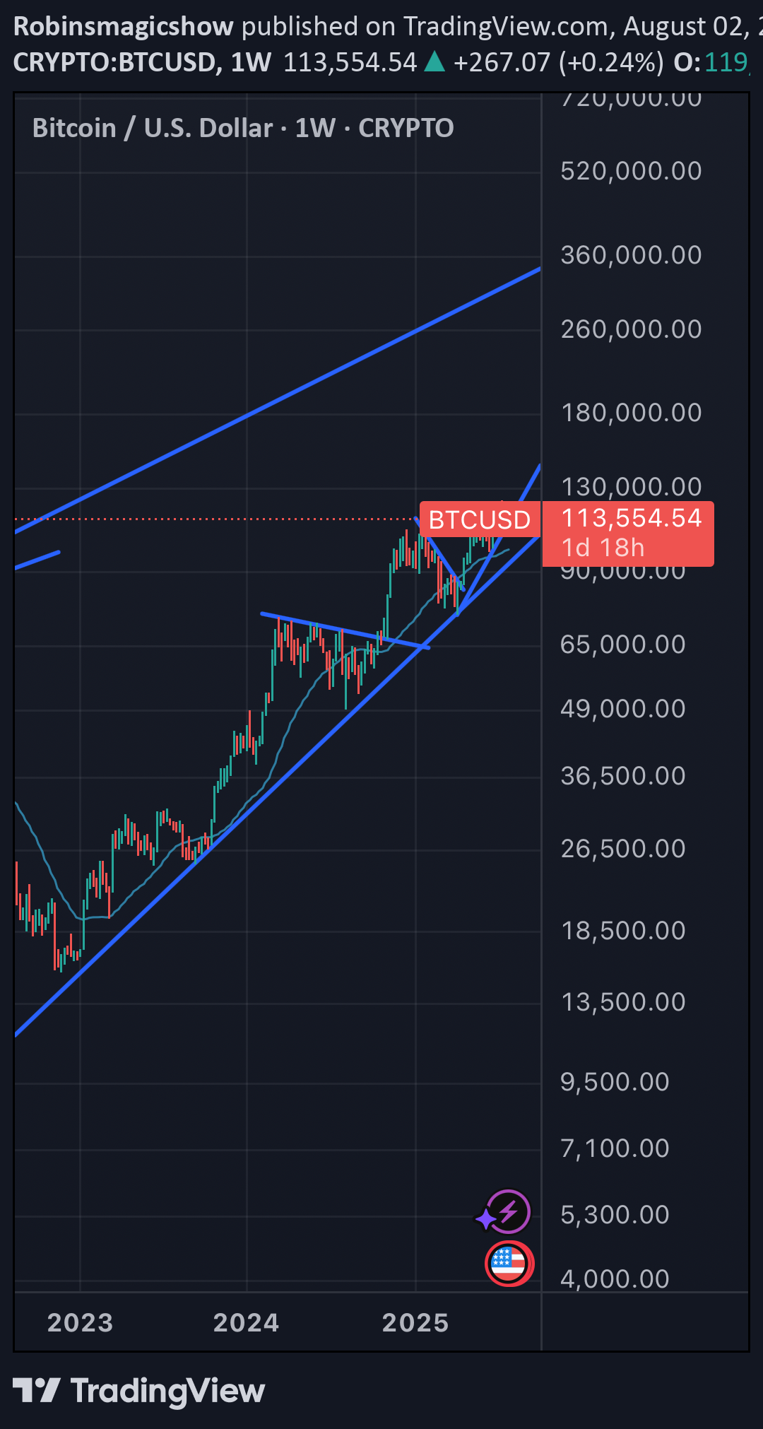 Satın alBTC،Teknik،Robinsmagicshow