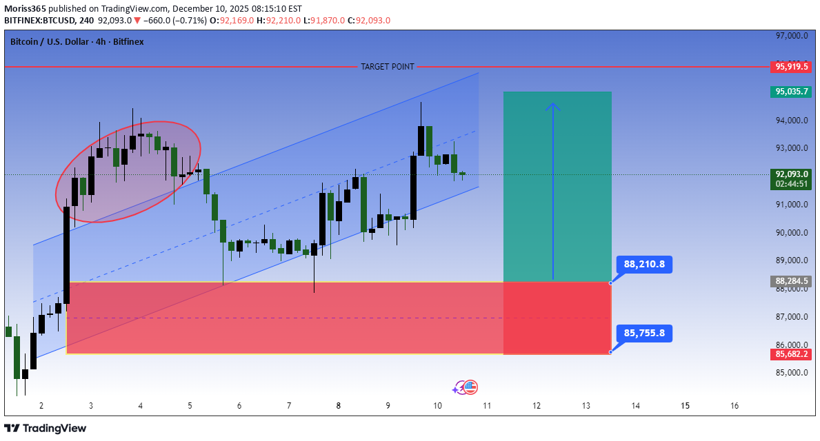 BuyBTC،Technical،Moriss365