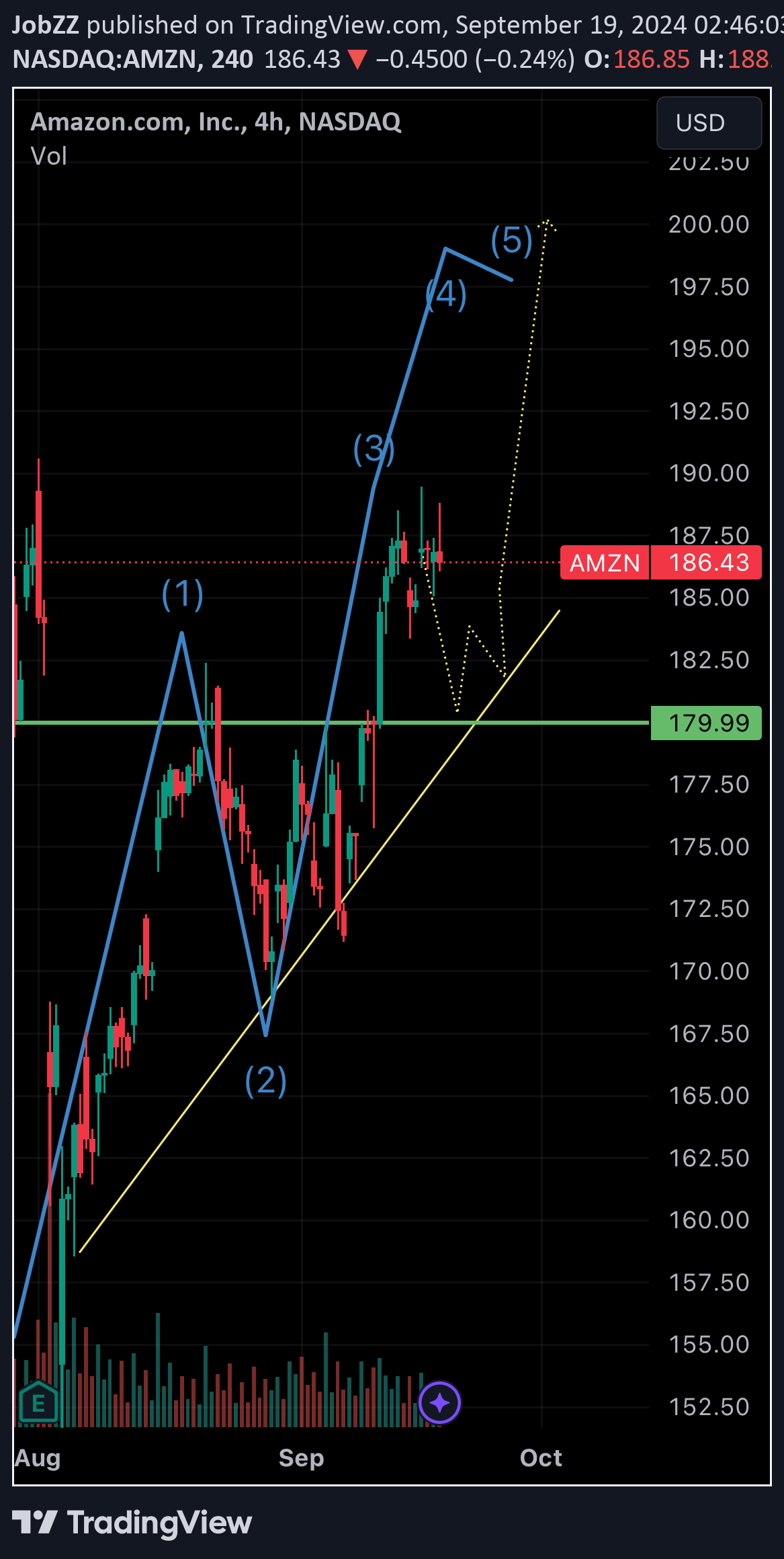خریدAMZNX،تکنیکال،JobZZ