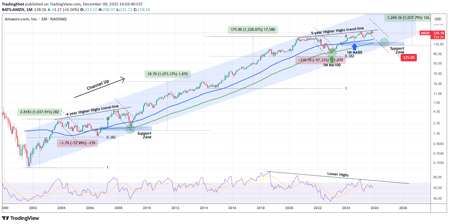 SellAMZNX،Technical،TradingShot