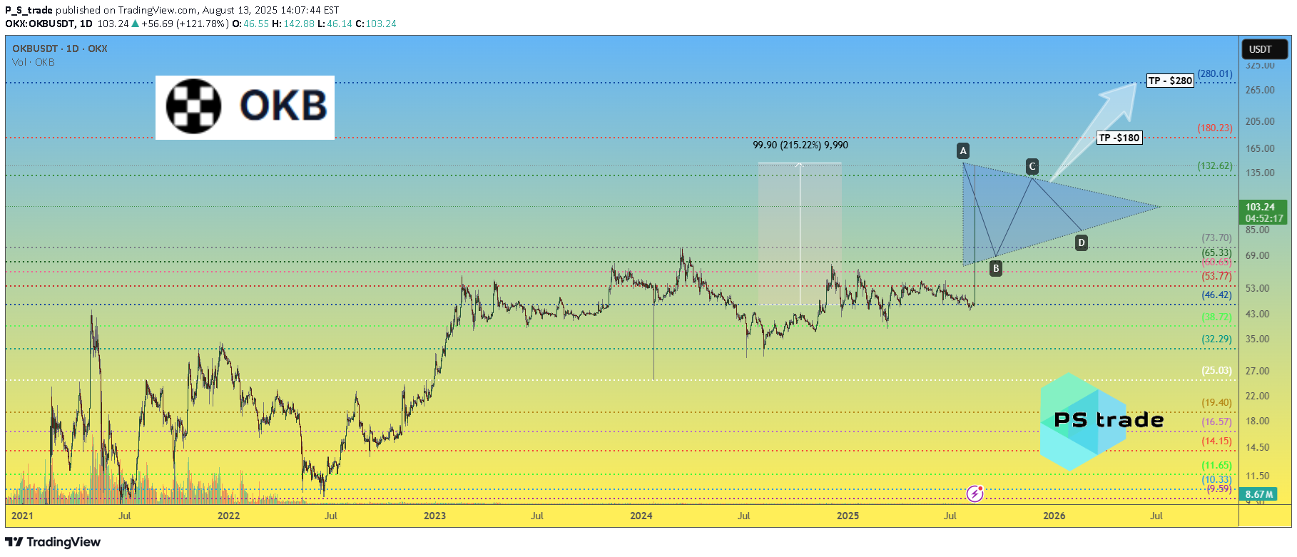 ،تکنیکال،P_S_trade