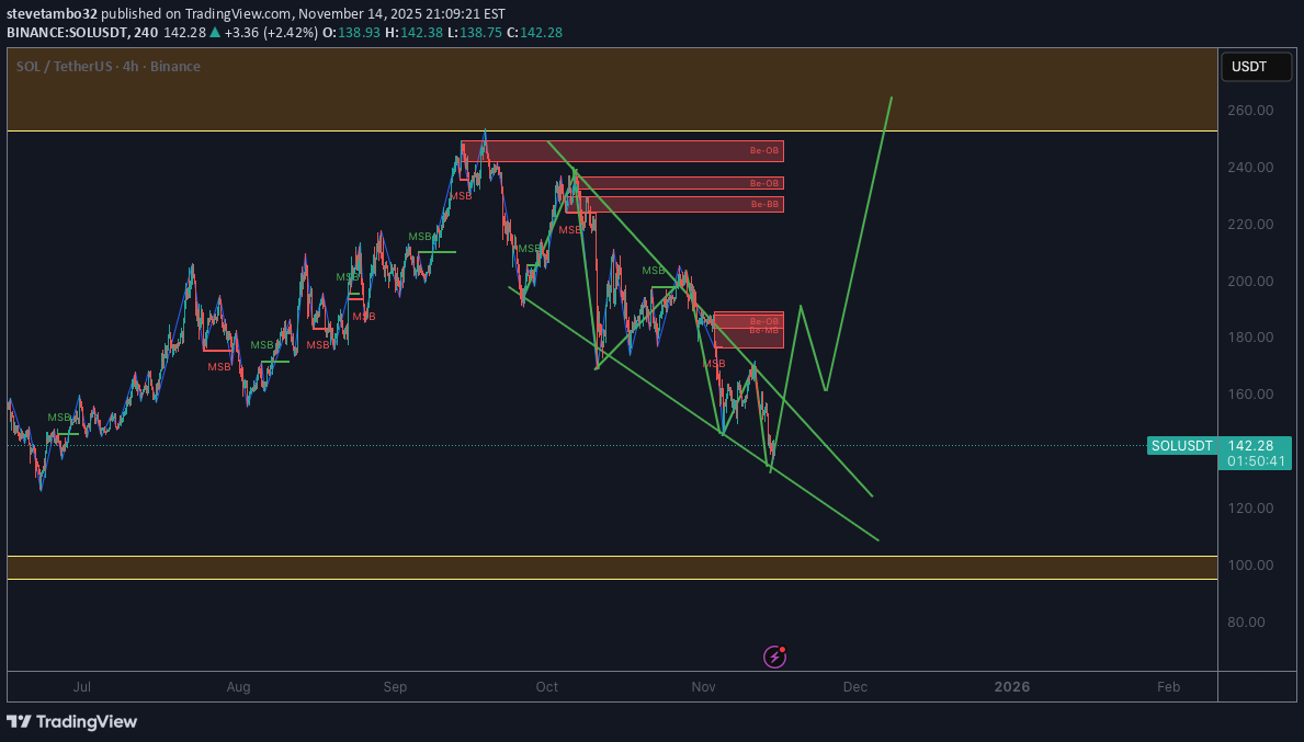 BuySOL،Technical،stevetambo32
