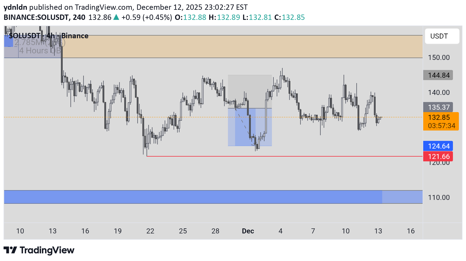SOL،تکنیکال،ydnldn