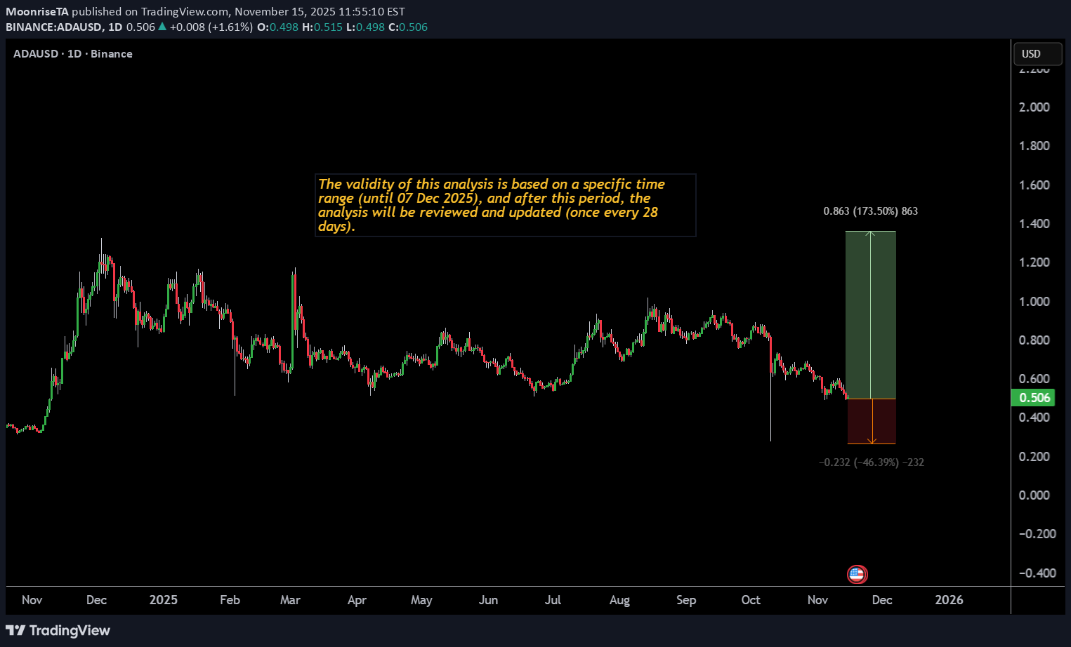 خریدADA،تکنیکال،MoonriseTA