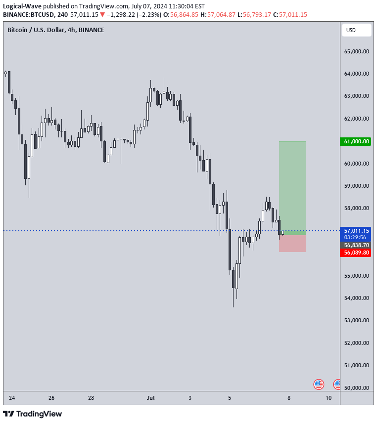 خریدBTC،تکنیکال،Logical-Wave