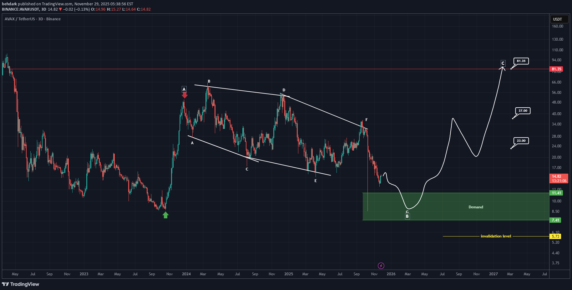 AVAX،تکنیکال،behdark
